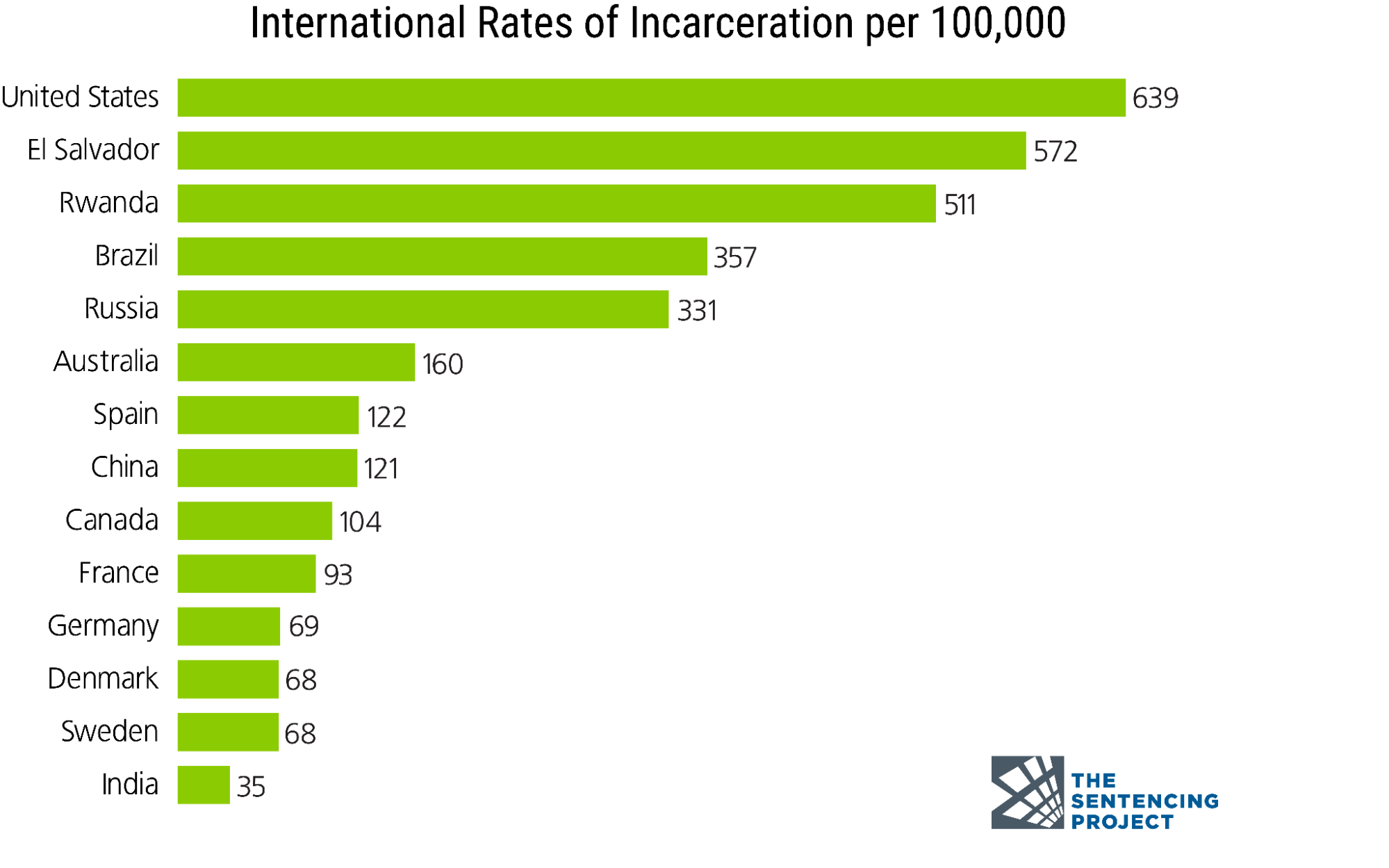 International Rates of Incarceration per 100,000. A bar graph showing international incarceration rates per 100,000. The United States is noted as having the highest rate of 639 per 100,000 in comparison to 13 other countries.