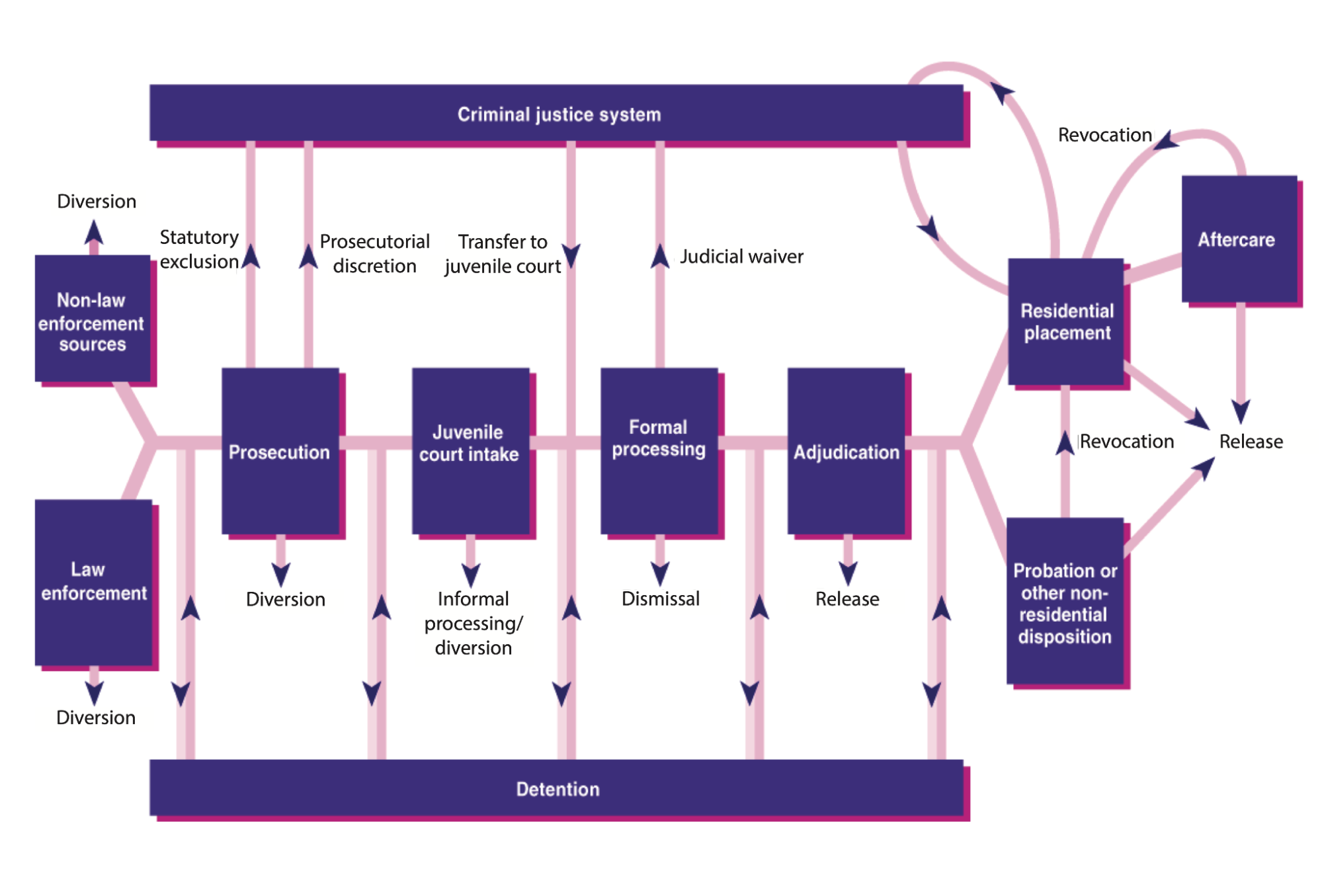 An example criminal justice system flow chart showing diversion points within the system.