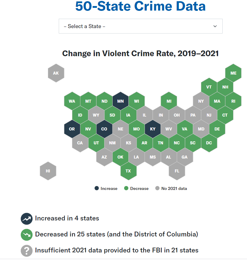 From 2019-2021, crime has increased in 4 states, decreased in 25 states. There is insufficient data from the rest of the states.
