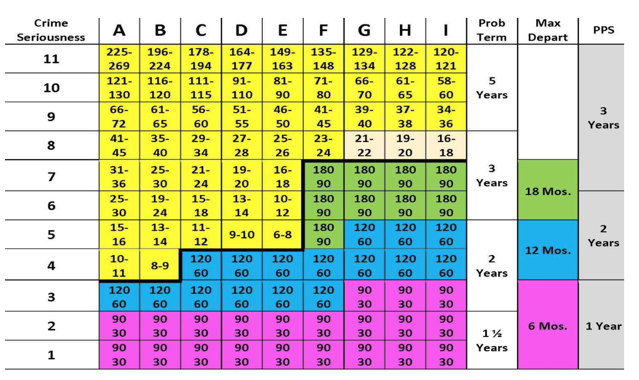 A grid comparing crime seriousness with offender situation to determine the amount of incarceration and supervision imposed.