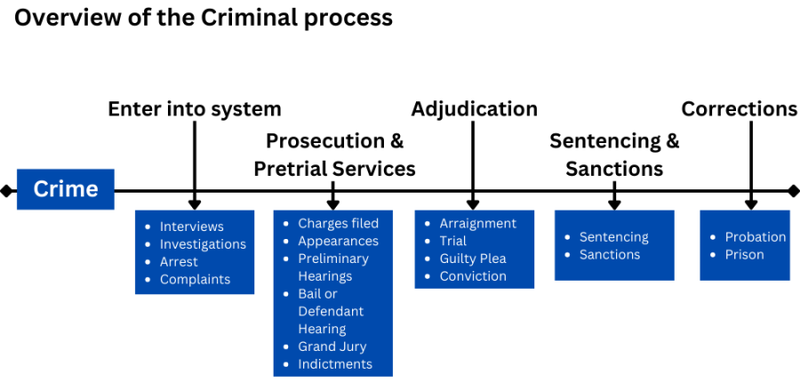 A line graph showing an overview of the criminal process from the crime being committed, entry into the system, prosecution and pretrial services, adjudication, sentencing and sanctions and corrections.