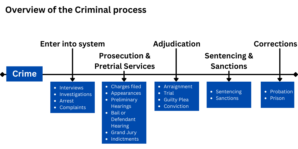 A line graph showing an overview of the criminal process from the crime being committed, entry into the system, prosecution and pretrial services, adjudication, sentencing and sanctions and corrections.
