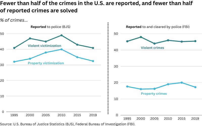 chart depicting that fewer than half of crimes in the U.S. are reported and fewer than half of reported crimes are solved.