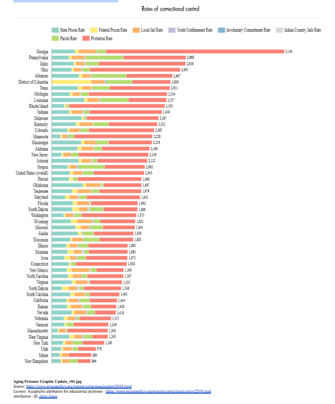 Breakdown of each of the 50 US states and the number of individuals in state and federal prisons, local jails, youth confinement, involuntary commitments, Indian Country jails, parole and probation. Georgia has the most and New Hampshire has the least.