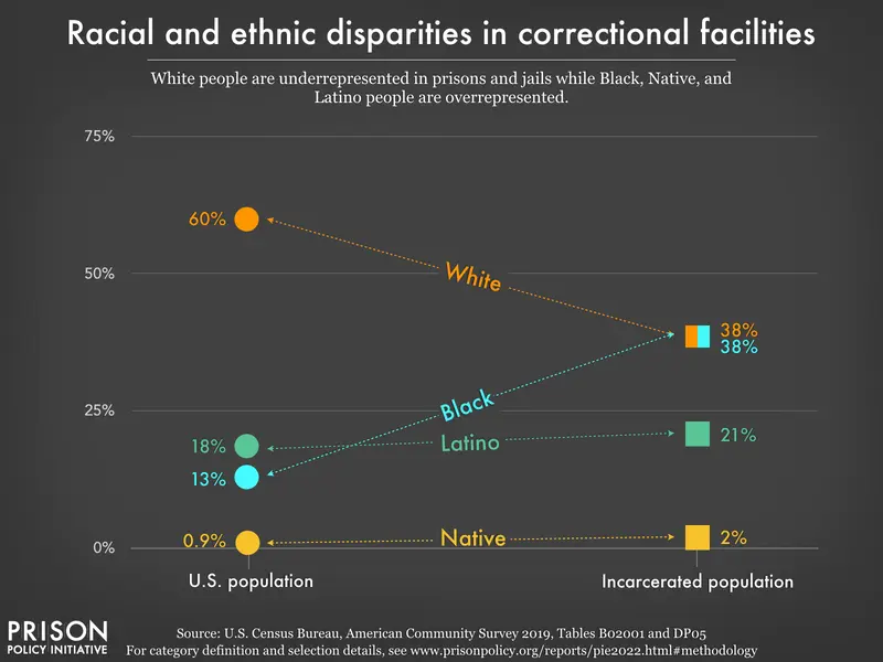 A line graph comparison of U.S. population to incarcerated population by race and ethnicity. White people are underrepresented in prisons and jails, while black, native, and Latino people are over represented.