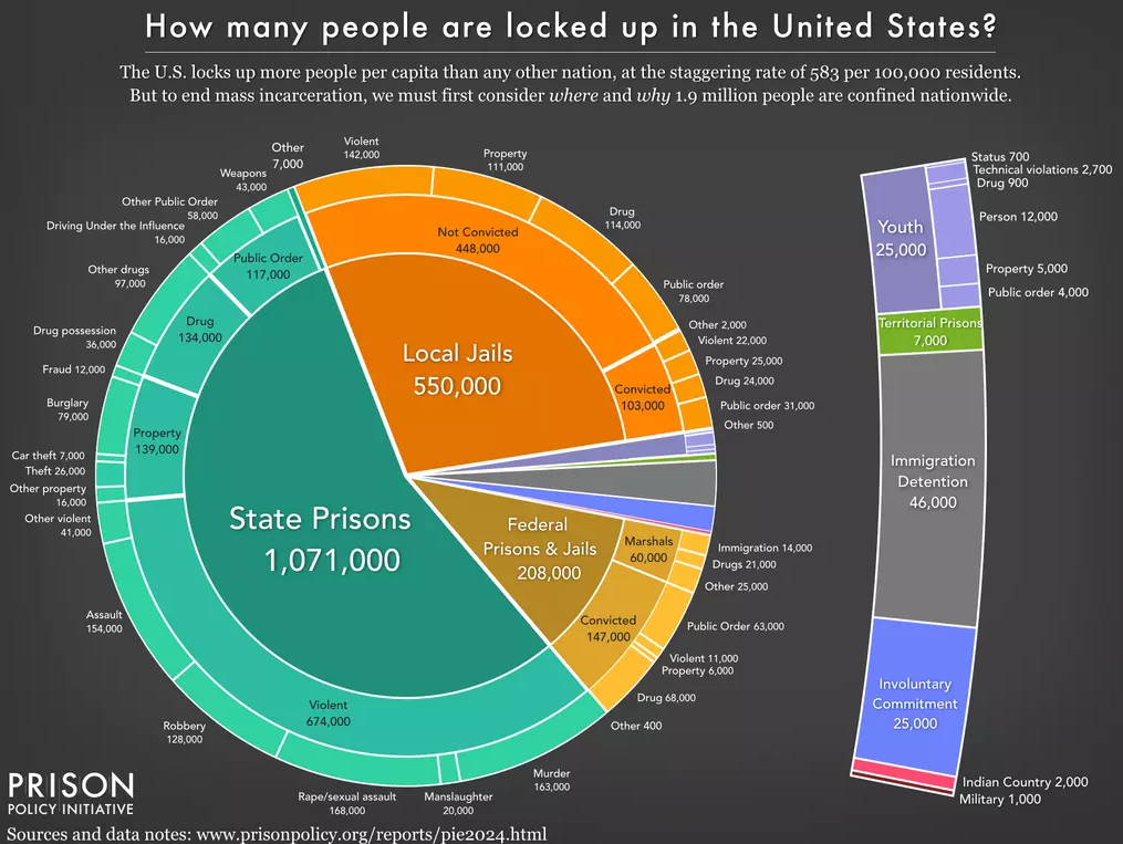 A pie chart depicting 1,071,000 for the state prisons population; 550,000 in local jails; 208,000 in federal prisons and jails. Image Description available.