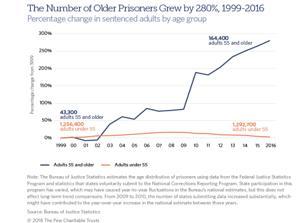 The graph shows the percentage change in sentenced adults by age of two groups. Group 1, those under the age of 55, remained the same from 1999-2016. Group 2, those 55 and older, increased by 280% from 1999-2016.