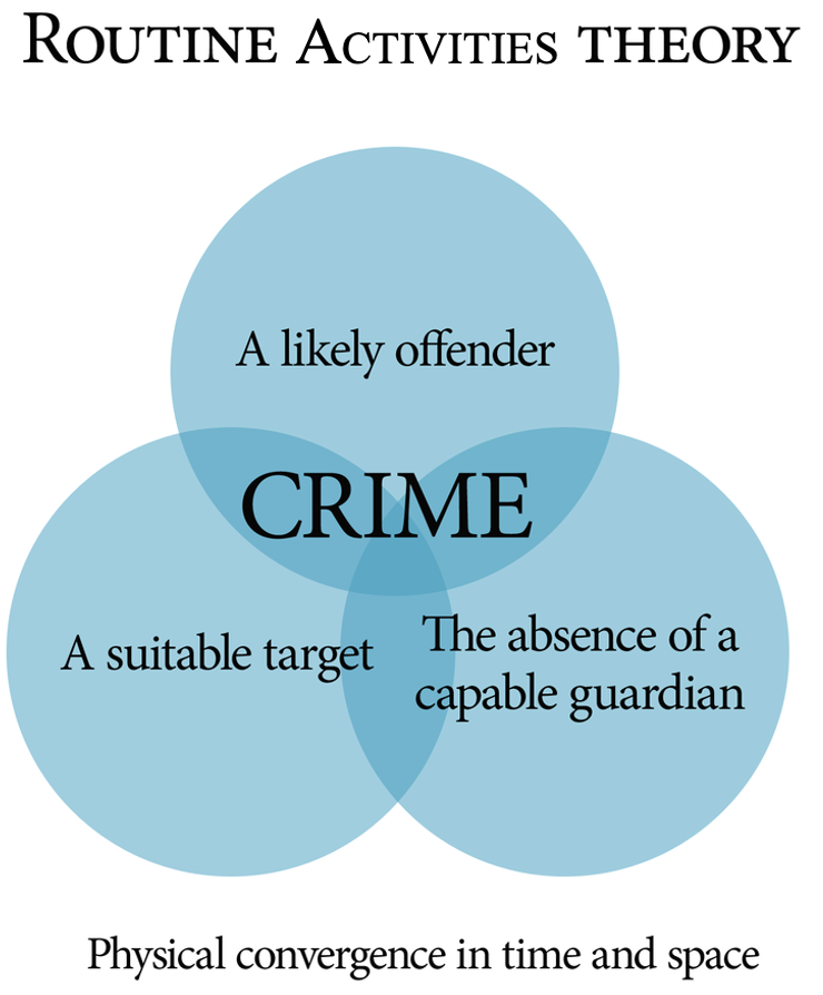A Venn diagram showing the three concepts of Routine Activities Theory: a likely (motivated) offender in circle one, a suitable target in circle two, and the absence of a capable guardian in circle three, all converging with crime meeting in the center of the diagram