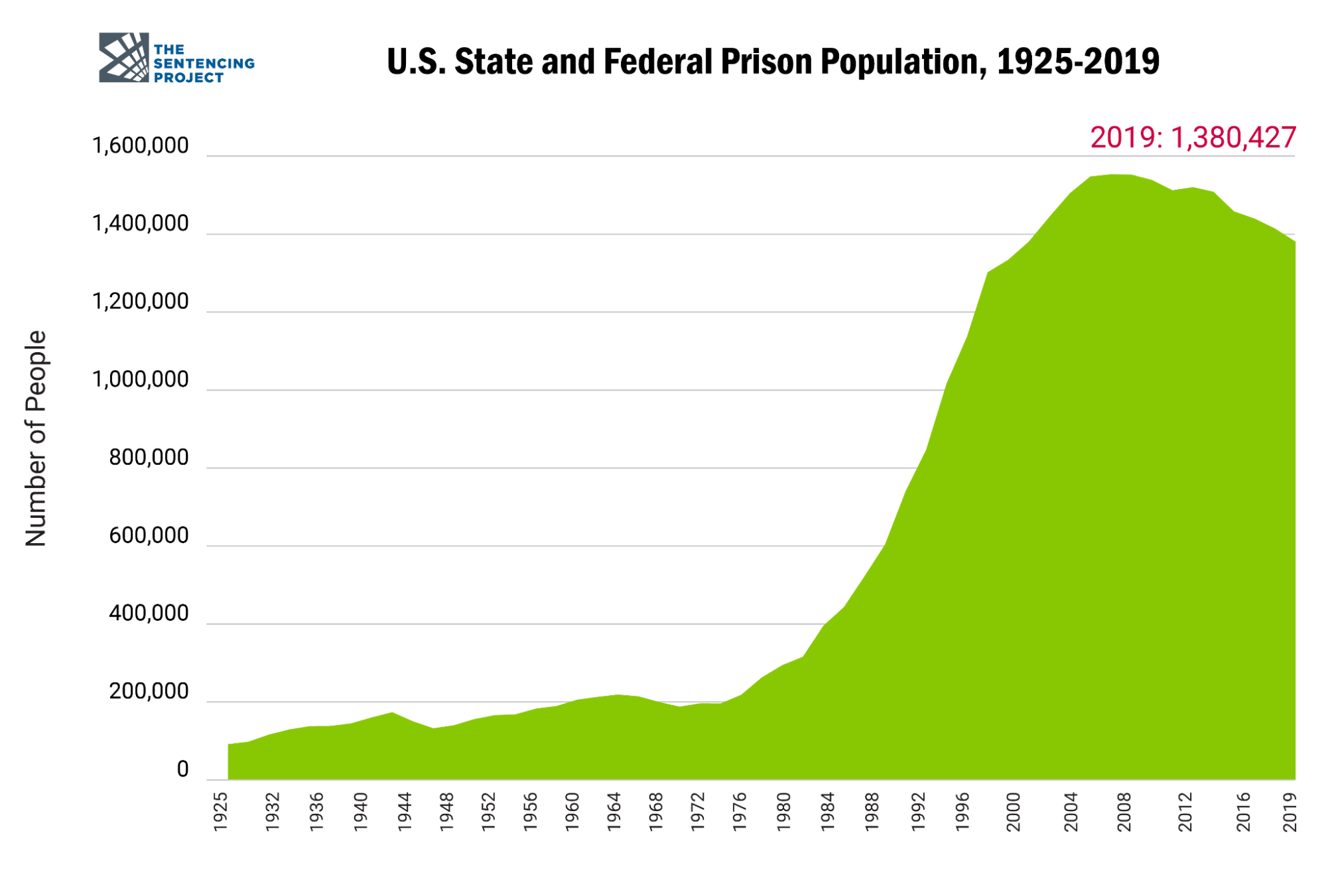 A graph showing U.S. State and Federal Prison Populations exponential growth from 1980 to 2019. Image Description Available.