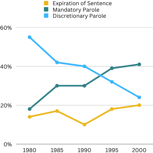 Line Graph showing three types of releases (Expiration of Sentence, Mandatory Parole and Discretionary Parole) from State Prison from 1980–2000.Discretionary parole has decreased from over 50% to about 20%. Mandatory parole has increased from about 20% to about 40%. Expiration of sentence has slightly increased from about 17 to 20%.