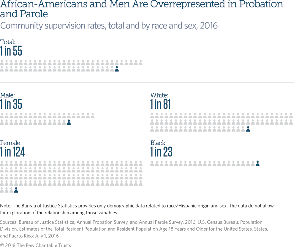 The infographic shows community supervision rates by race and gender. Specifically noting African-Americans and men are overrepresented in community supervision.