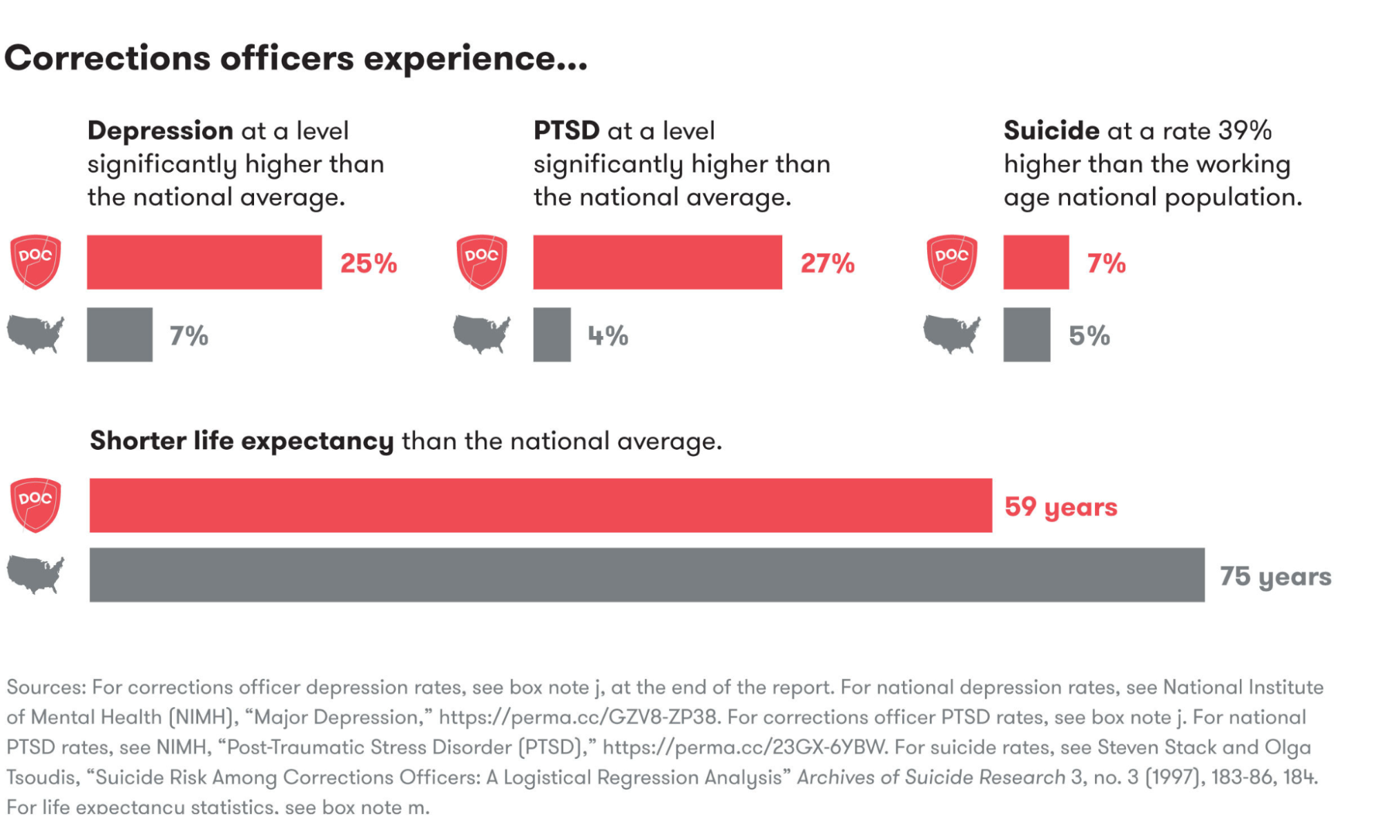 Infographic showing that corrections officers experience higher rates of depression, PTSD and suicide than the general population.