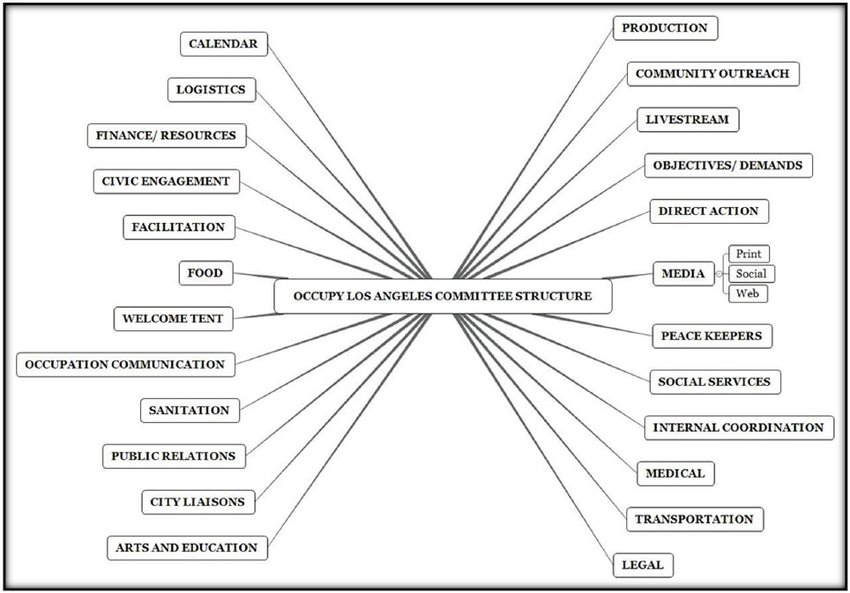 A dense org chart listing 27 committees image Description is provided below.