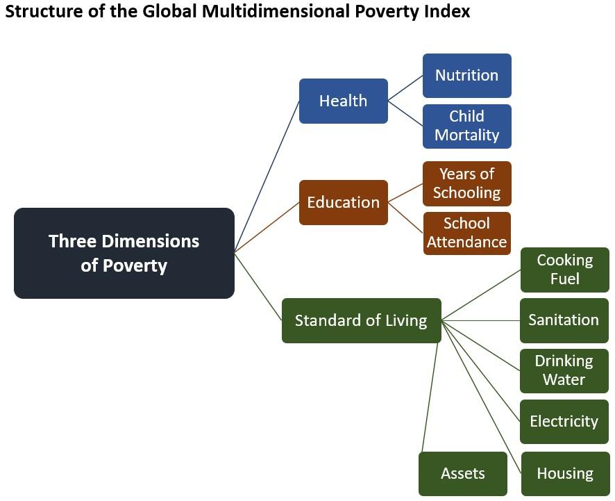 Figure 3.22 Infographic of Structure of Global Multidimensional Poverty Index.