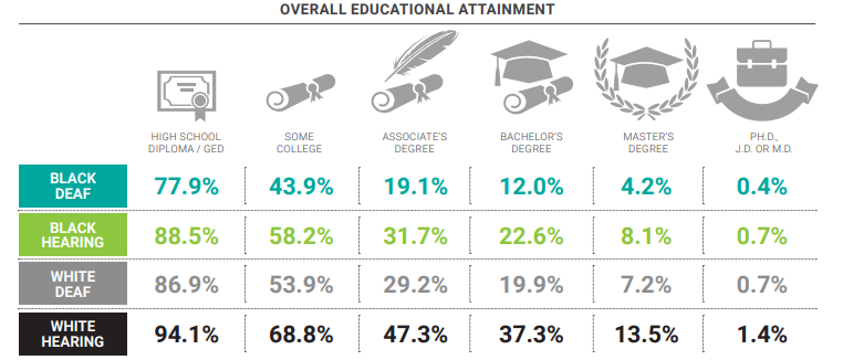 An infographic of Educational Attainment for Black Deaf, Black Hearing, White Deaf and White Hearing. Image description provided below.