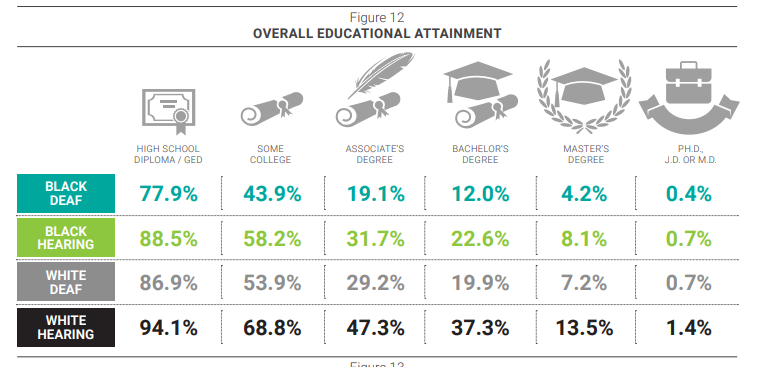 An infographic of Educational Attainment for Black Deaf, Black Hearing, White Deaf and White Hearing. Image description provided below.