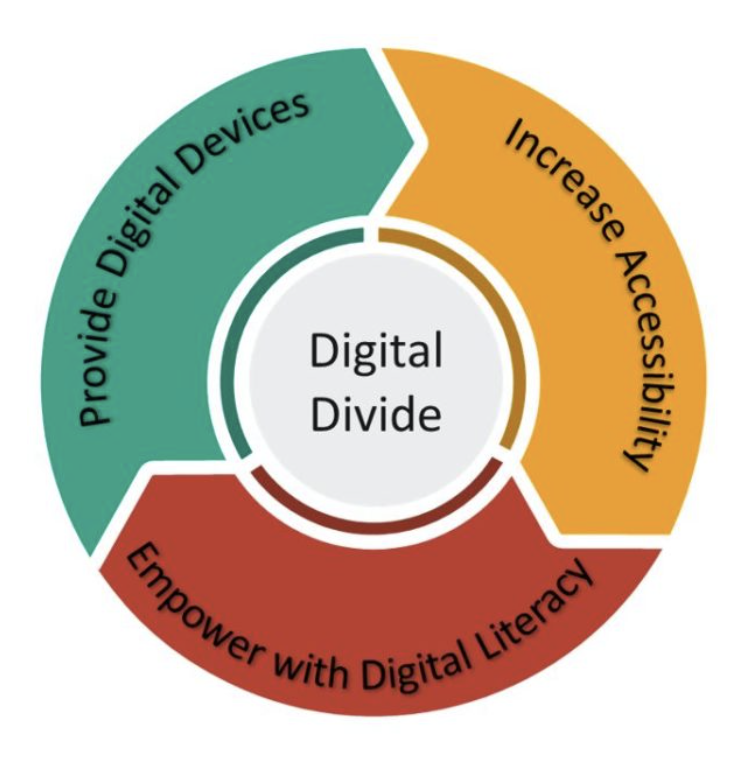 a multi-colored info-graph in the shape of a donut that shows the categories: Provide Digital Devices, increase accessibility, and empower with digital literacy