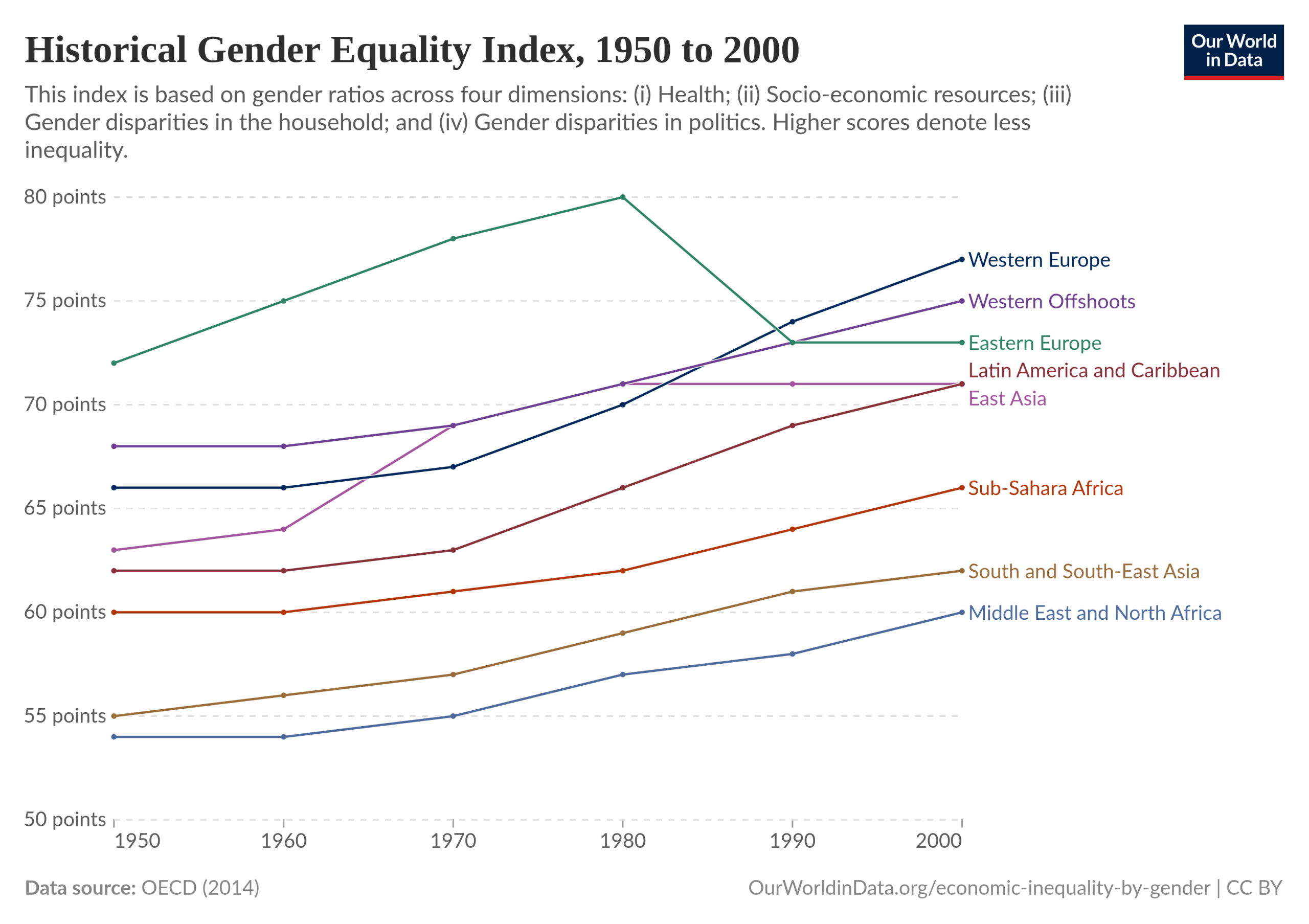Chart with trends of Gender Equality Index over time in various global regions betwee 1950 and 2000. Image description provided below.