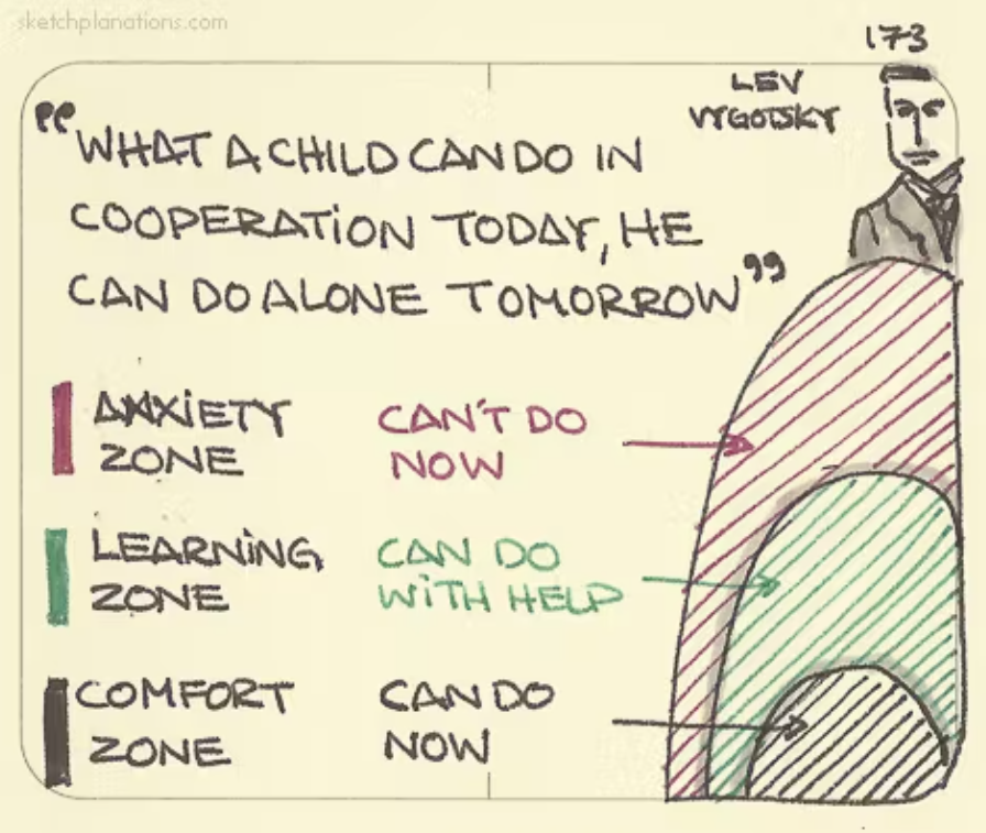 Three zones proximal development include the anxiety zone, learning zone, and comfort zone. Image Description available.