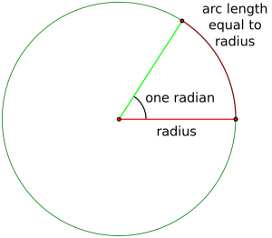 angle labeled 1 radian with arc length equal to radius