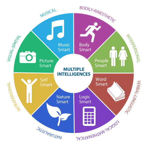 Graphical representation of Gardner's multiple intelligences, as described in the text. 