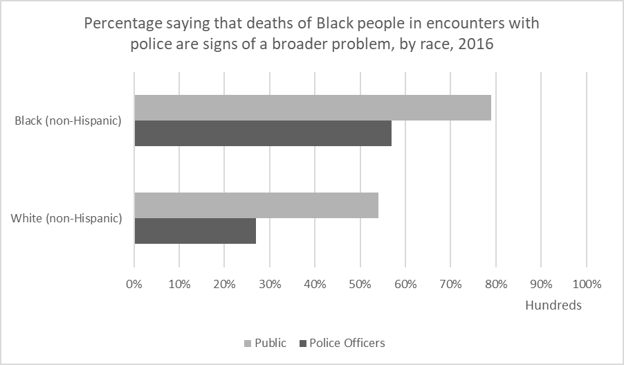 Bar chart showing that 80% of Black members of the public and 60% of Black police officers believe deaths of Black people in encounters with police are signs of a broader problem; by contrast, only 50% of white members of the public and 30% of white police officers believe this is true.