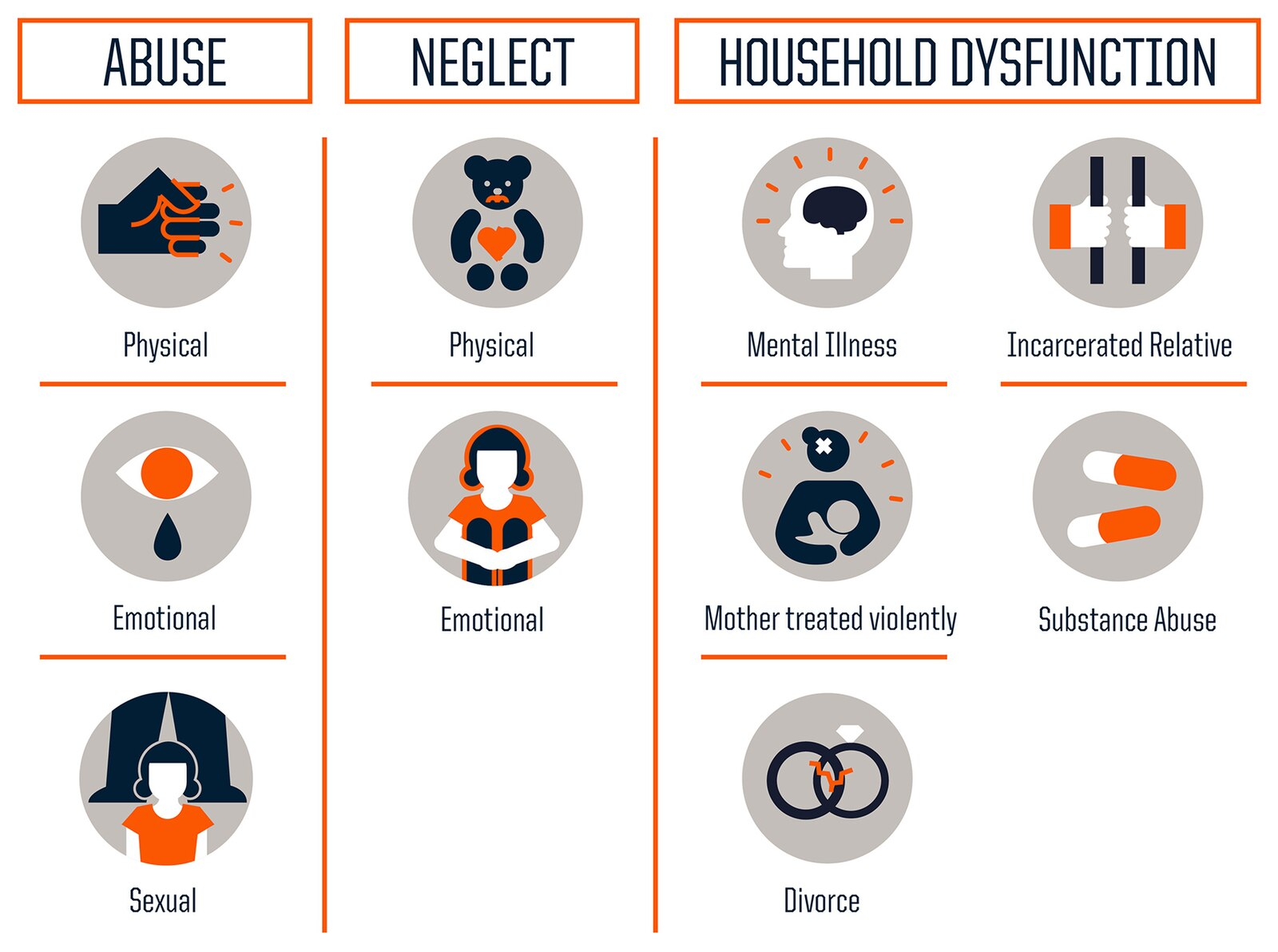 Infographic shows three categories: Abuse (physical, emotional, and sexual); Neglect (physical and emotional); and Household dysfunction (mental illenss, mother treated violently, divorce, incarcerated relative, and substance abuse)
