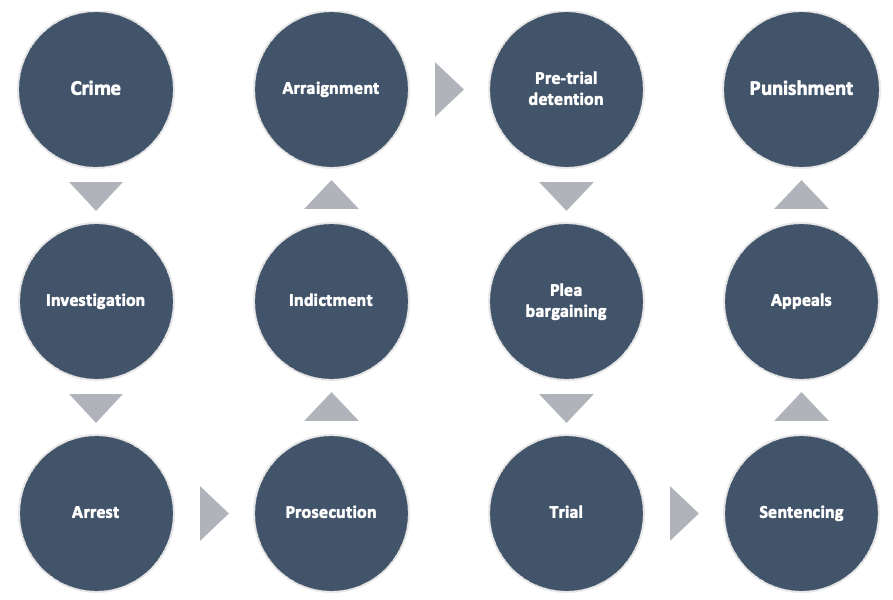 Infographic shows the following steps: crime, investigation, arrest, prosecution, indictment, arraignment, pre-trial detention, plea bargaining, trial, sentencing, appeals, and punishment.