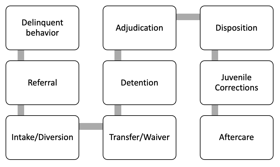 Infographic shows the following steps: Delinquent behavior, referral, intake/diversion, transfer/waiver, detention, adjudication, disposition, juvenile corrections, and aftercare.