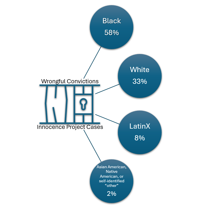 Diagram illustrates the percentage of Innocence Project wrongful conviction cases in which the individuals were Black (58%), white (33%), LatinX (8%), or Asian American, Native American or self-identified other (2%).