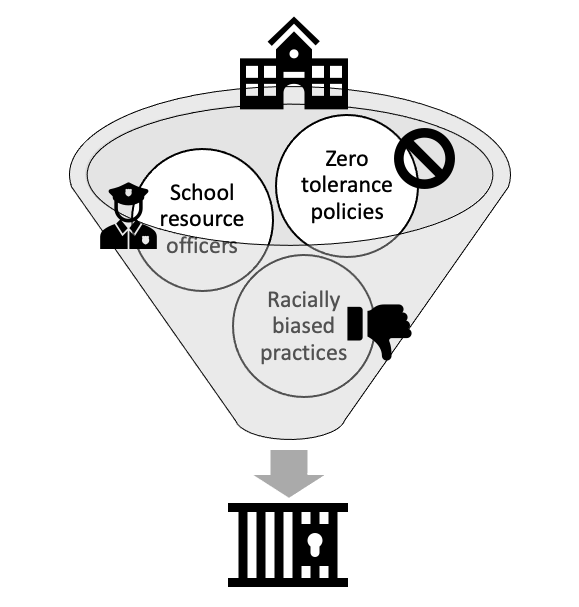 Diagram of the school-to-prison pipeline that shows zero-tolerance policies, school resource officers, and racially-biased practices coming together in a funnel leading from school to prison