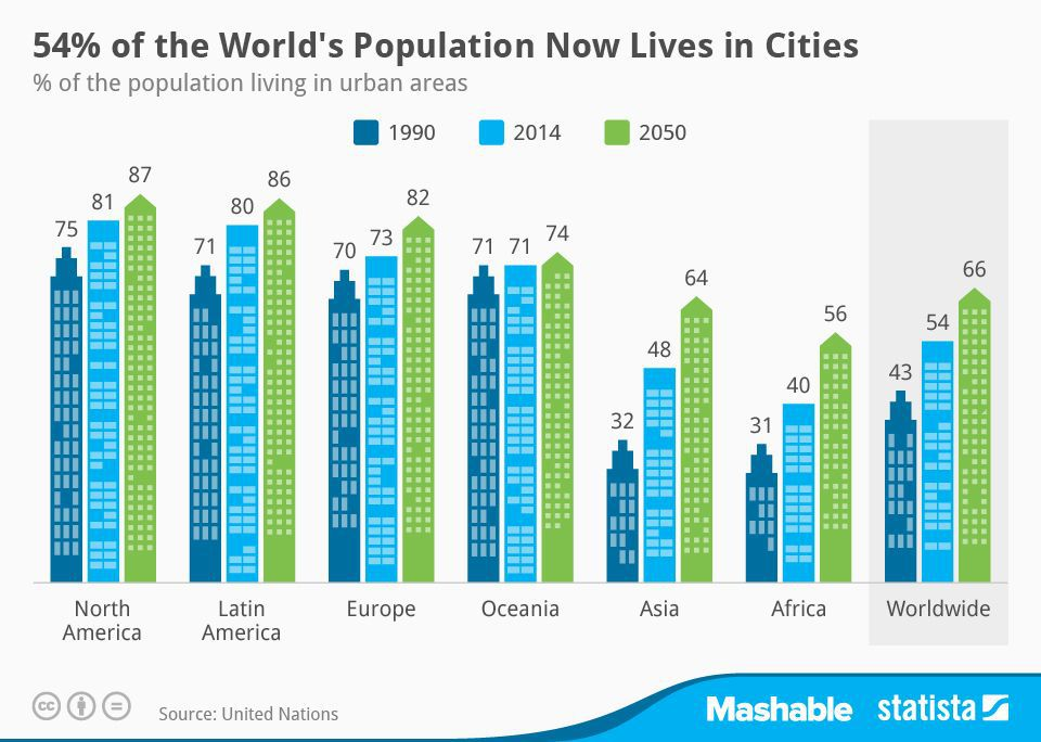 Image illustrates the percentage of the population living in urban areas in 1990, 2014, and estimated 2050 across North America, Latin America, Europe, Oceania, Asia, Africa, and Worldwide. Currently, 54% of the world's population now lives in cities.