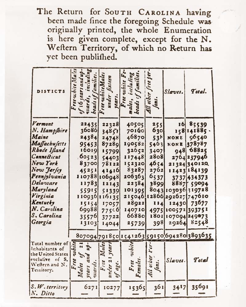 A photocopy of an old Census book that includes information such as "districts" and people categories such as "slaves."