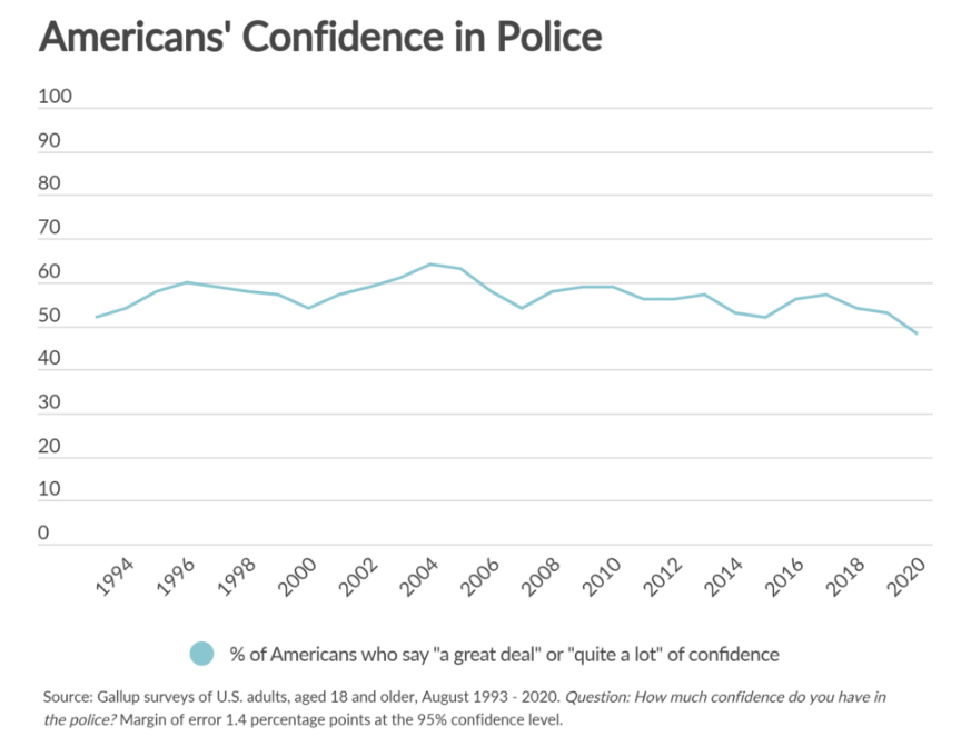 Chart showing that Americans' confidence in the police has been generally stable from 1994-2020