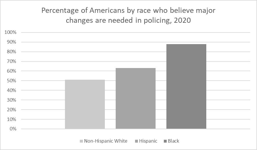 Bar chart showing that in 2020, almost 90% of Black Americans believed major changes are needed in policing, while over 60% of Hispanic Americans thought so and only 50% of non-Hispanic white Americans thought so.