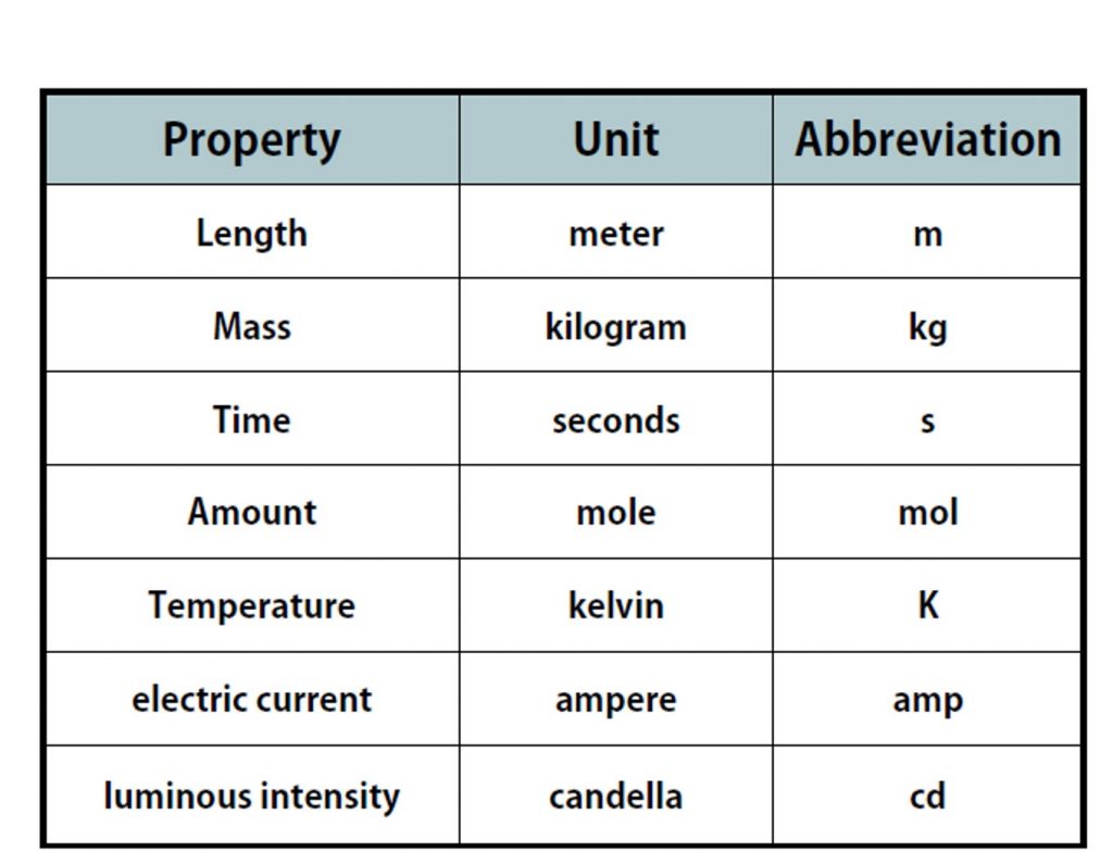 Property length. Unit of measurement в таблице. Basic si Units. Si Units of measurement. Units of information measurement.