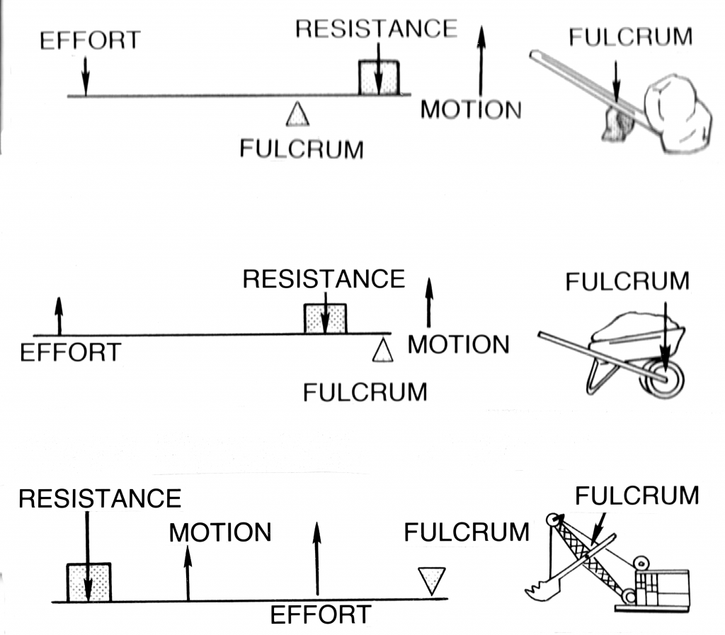 first-second-and-third-class-lever-system-graphic-oer-commons