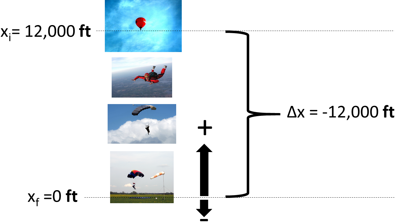 The initial position, x subscript i is shown to be 12,000 feet and the final position, x subscript f is shown to be 0 feet. An upward arrow with plus sign and downward arrow with negative sign so the positive and negative directions, respectively. The difference between the initial and final positions is indicated by delta x and is shown to be -12,000 feet.