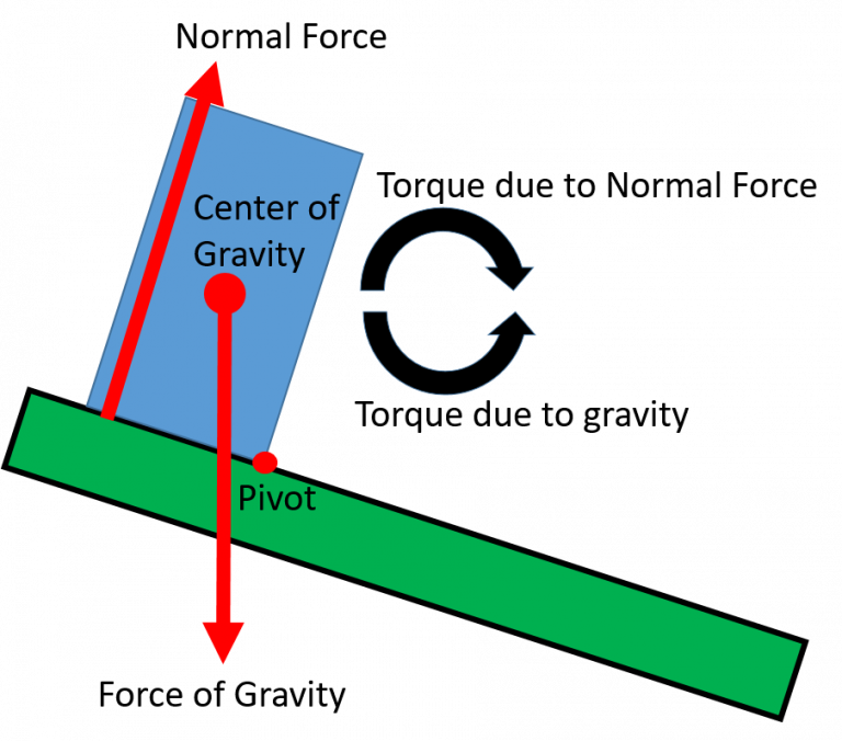 Tipping Body Physics Motion to Metabolism