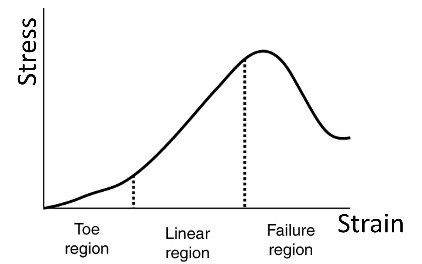 Line region. Strain rate. Стрейн b+. Linear strain Path. Pyrophyllite strain stress.