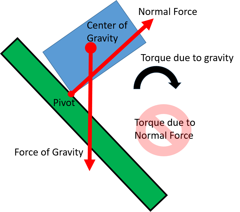 A box is in the process of tipping over on sloping ground. An arrow labeled force of gravity points downward from the center of the box. The downhill bottom corner of the box is labeled as pivot. An arrow labeled normal force points upward from the pivot. A rightward curved arrow is labeled torque due to gravity. Torque due to normal force is slashed through to indicate its absence. 