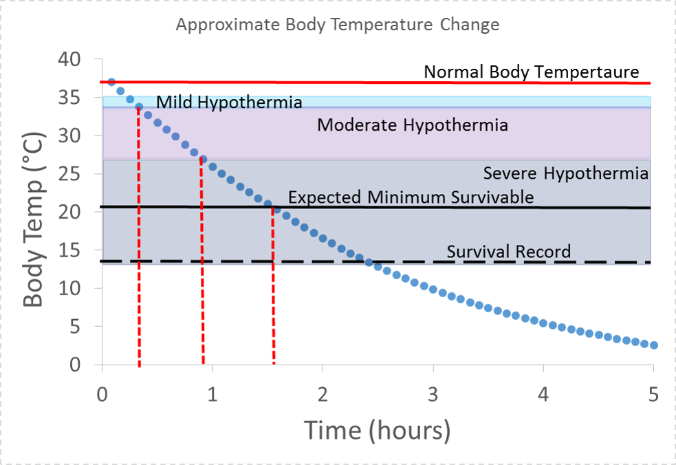 Hypothermia Temperature Time Chart