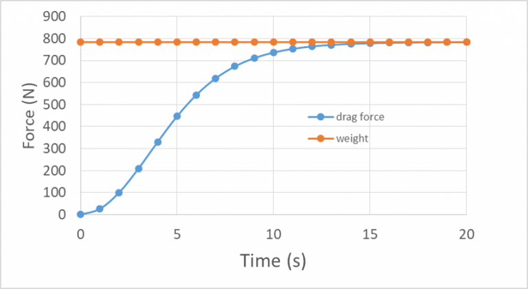 Numerical Simulation of Skydiving Motion* – Body Physics: Motion to ...