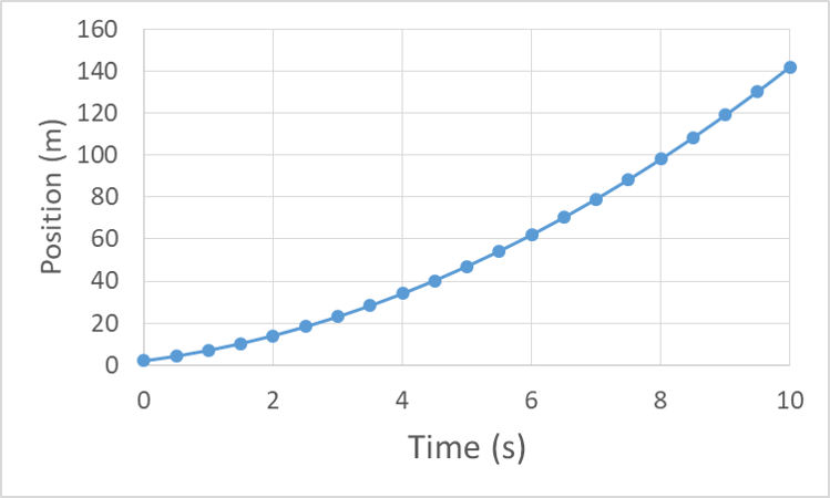 positive acceleration