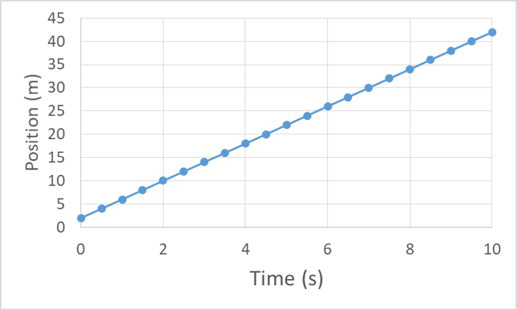 constant acceleration vs time graph