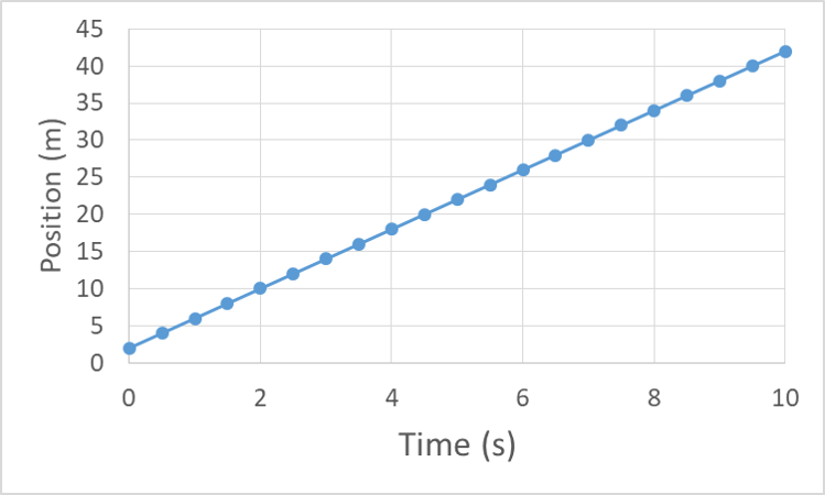 constant velocity graph position vs time