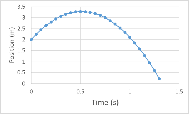 Position vs. Time Graphs