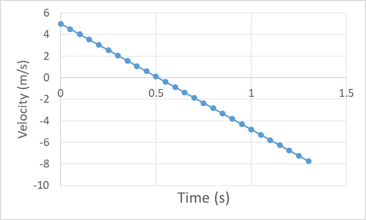 V-1) graphs 0.) Draw the various position-time (x-1) and volocity-um (1)  Positive (0) Negative (I) Zero acceleration