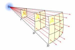 Visualization of inverse square law