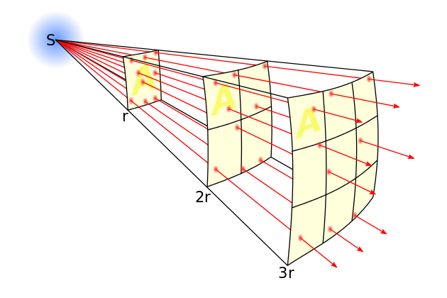 intensity of light over distance equation
